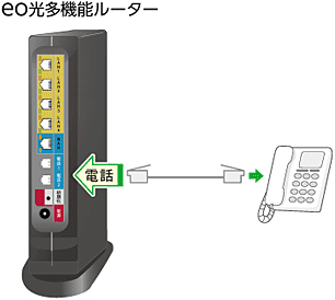 電話機をまだeo光多機能ルーターに接続していない場合は、eo光多機能ルーター背面の[電話]と書かれている差し込み口に電話機を接続してください。