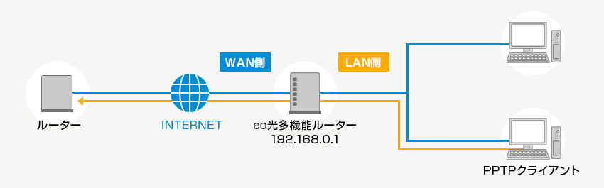 VPNパススルー機能の設定 Windows 8