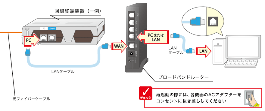 機器類の再起動方法｜eoユーザーサポート