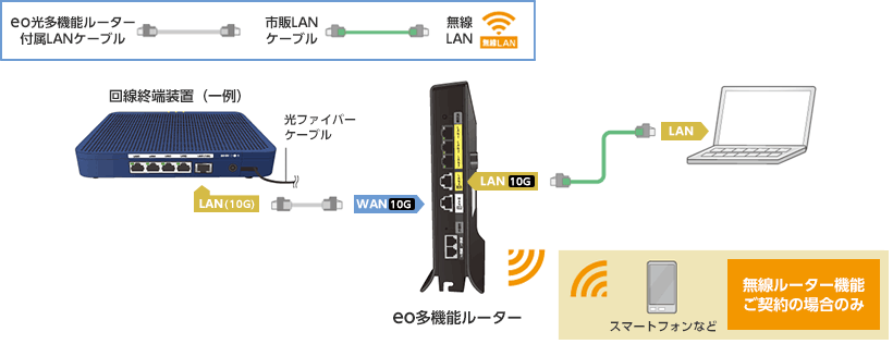 ご利用環境の10ギガ 5ギガコース対応確認方法 Eoユーザーサポート