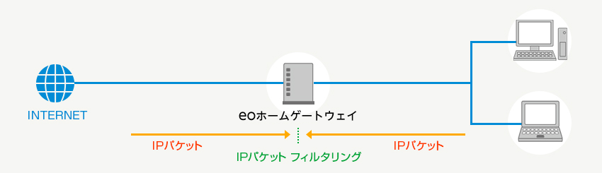 IPパケットフィルタリング