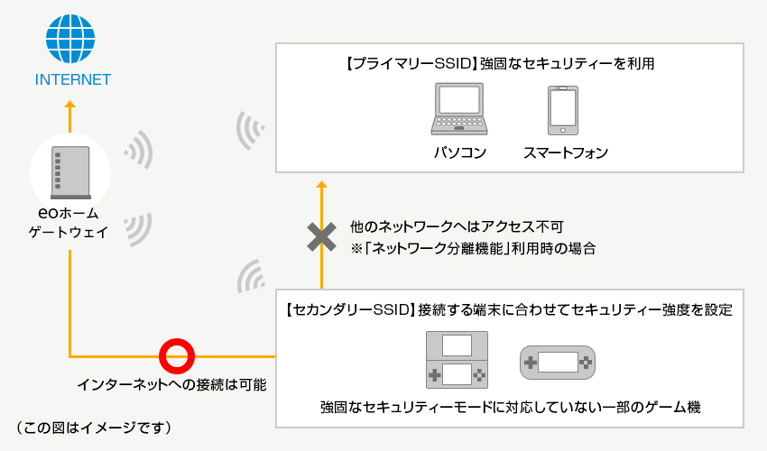 「マルチSSID」とは