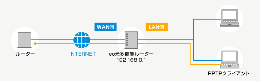 Vpnパススルー機能の設定 Windows 7 Eo光多機能ルーター Eort100 Eoユーザーサポート