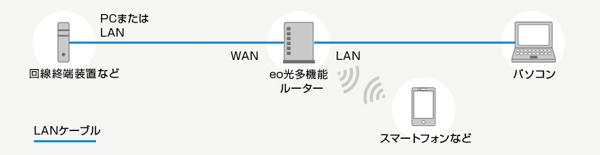 ブロードバンドルーター機能とは