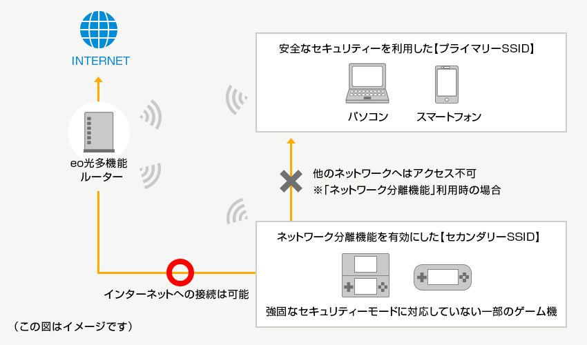 「ネットワーク分離機能」とは