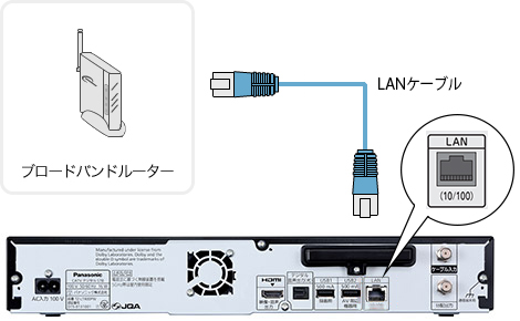 LANケーブルでeo光テレビチューナーとブルーレイレコーダーを接続します