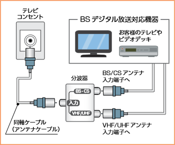 Bsパススルー視聴のための接続方法 Eoサービスの接続 設定方法 Eoユーザーサポート
