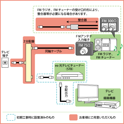 接続例1：テレビ端子から分配して接続する