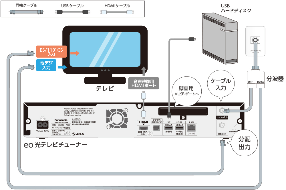 eo光テレビチューナー（TZ-LT400PW / TZ-HDT620PW / TZ-HXT700PW）と 