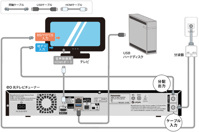 eo光テレビチューナーとUSBハードディスク機器の接続方法（TZ-BDT920PW