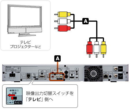コンポジット入力端子(ビデオ入力端子)で接続する