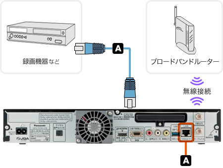 Eo光テレビチューナー Tz Hdw610pw と録画機器のネットワーク接続方法 Eoユーザーサポート