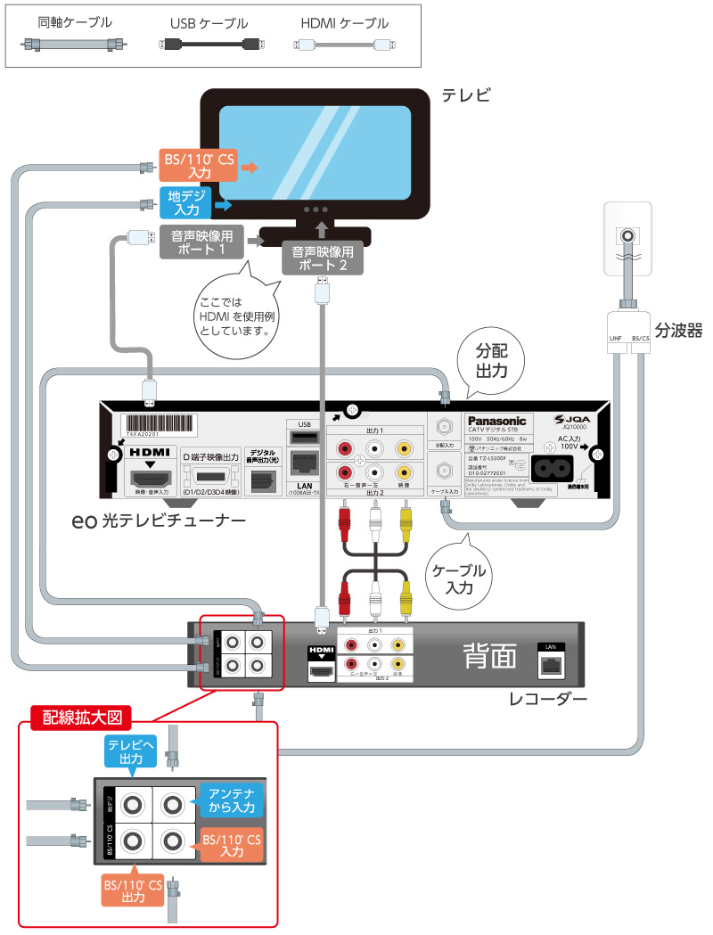 eo光テレビチューナーと録画機器の接続方法（TZ-LS300P）｜eoユーザーサポート