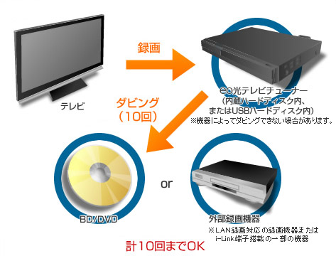 を dvd 方法 に 録画 番組 した 焼く