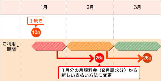 お支払い方法の確認 変更 Eoユーザーサポート