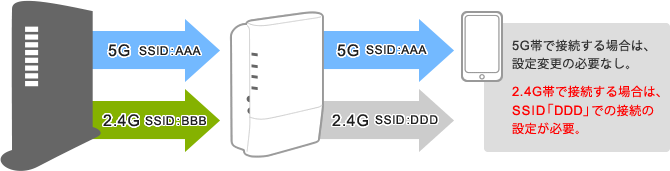 「5G帯のみ」もしくは「2.4GHz帯・5GHz帯の両方」の電波の場合