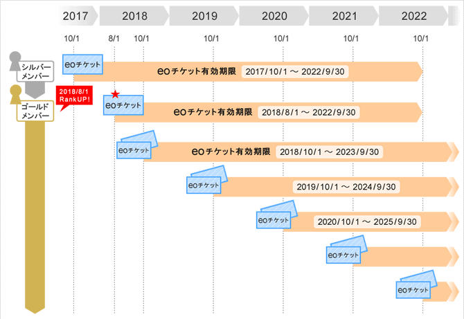 eoチケット