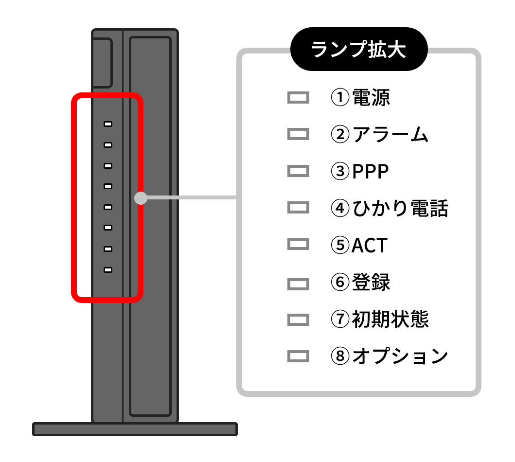 ホームゲートウェイのランプの種類と状態【RX-600KI/RX-600MI