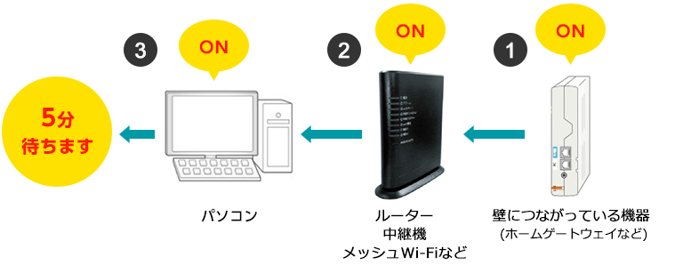 電源プラグをしっかりと差し込んで、3分ほど待ちます。