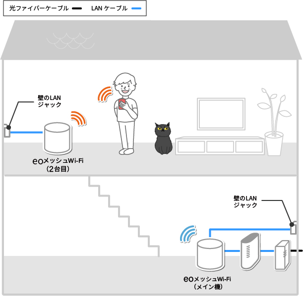 eoメッシュWi-Fi同士をLANケーブルでつないで利用できますか？｜よく 