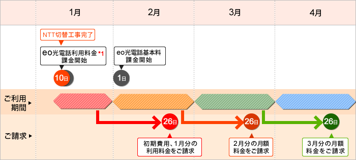 Eo光電話の初期費用はいつ請求されるのか よくあるご質問 お困りごと トラブルの解決 Eo公式 Eoユーザーサポート Eo サービスのサポート情報はこちら