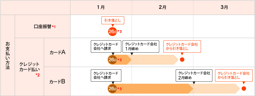 請求料金の引き落とし日はいつか よくあるご質問 お困りごと トラブルの解決 Eo公式 Eoユーザーサポート Eoサービスのサポート情報はこちら