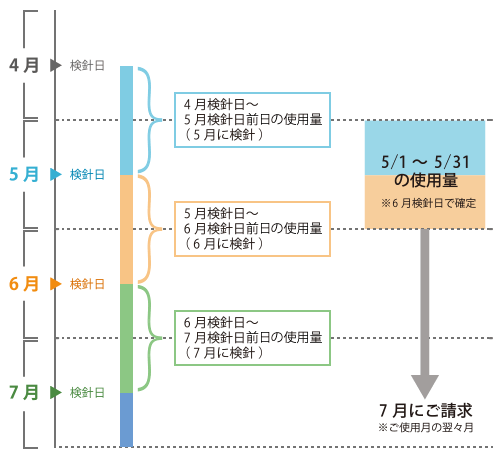 請求タイミング
