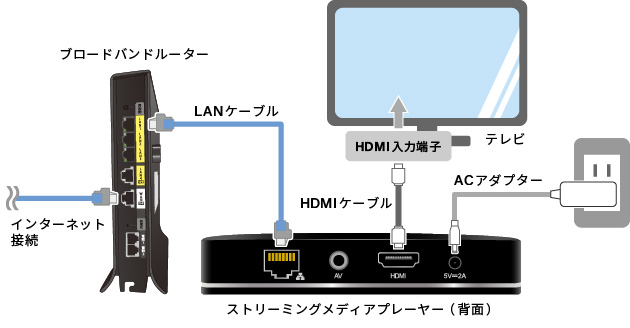 ストリーミングメディアプレーヤーがインターネットにつながらない 