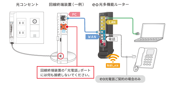 eo光 光電話 インターネット ショップ セットアップ