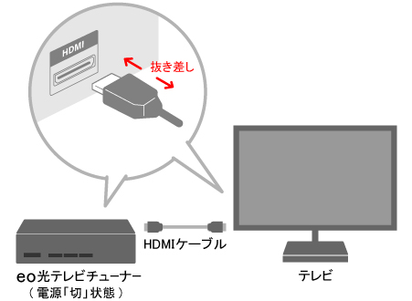 eo光テレビチューナーとHDMI接続している場合