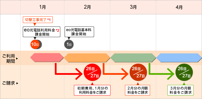 eo光電話