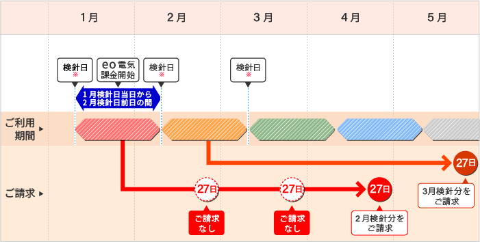 eo電気（スタンダードプランK／シンプルプランK／再エネプランK／オール電化プランK）