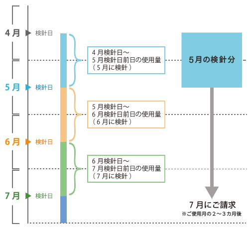 請求タイミング
